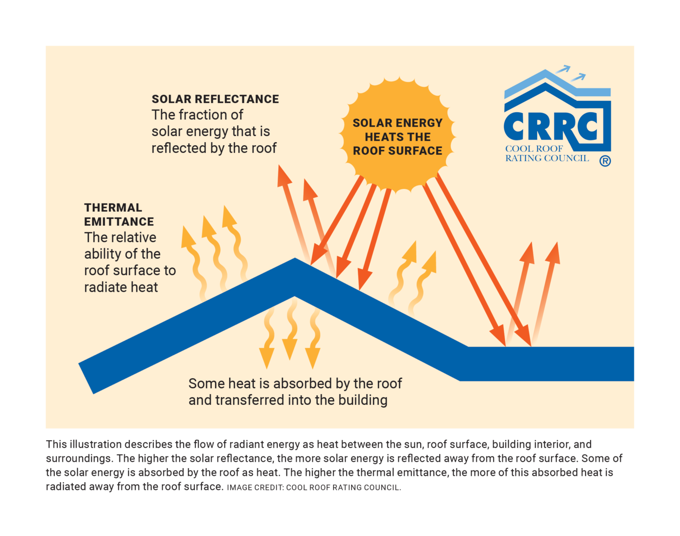 What Is A Cool Roof Cool Roof Rating Council